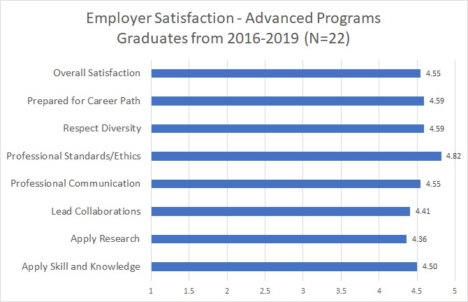 Graph of survey of employers of graduates of advanced programs indicating high satisfaction