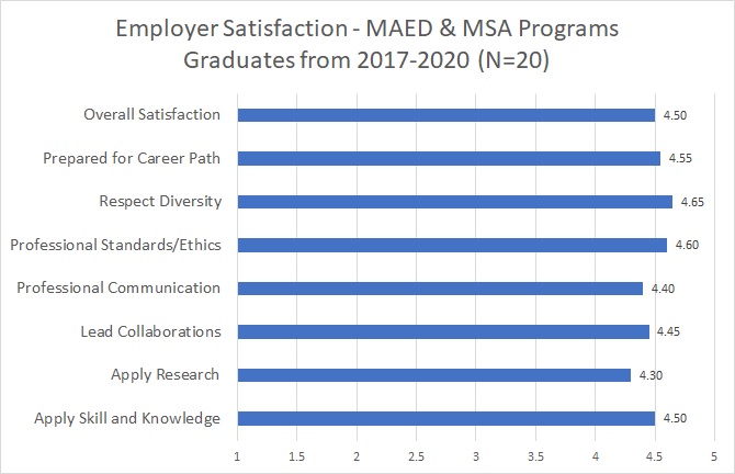 Graph of survey of employers of graduates of advanced programs indicating high satisfaction