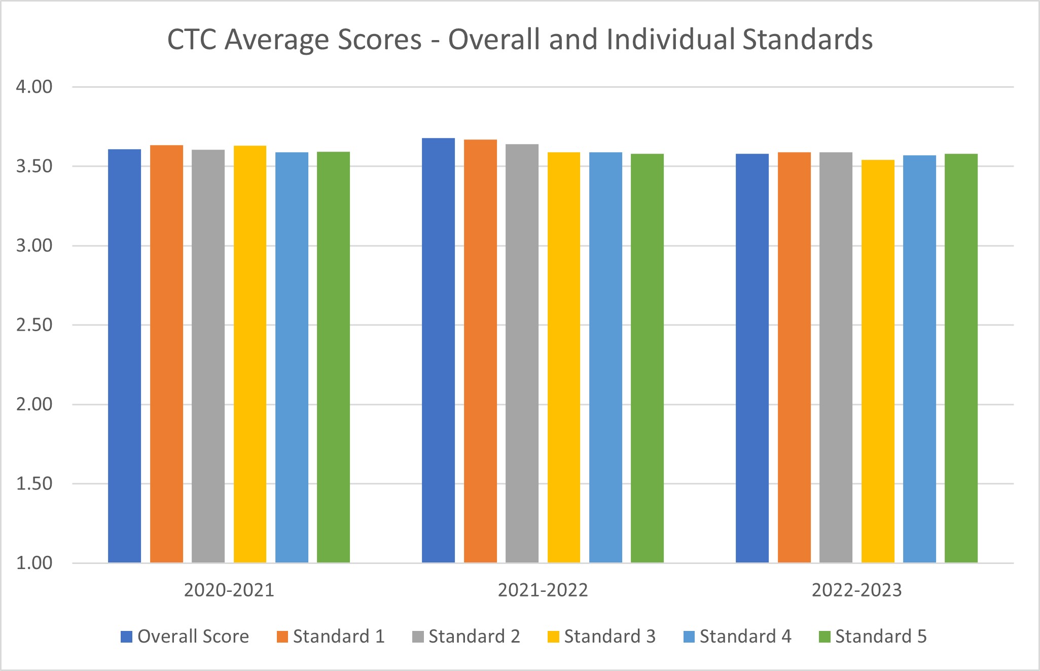 Graph showing average CTC scores for the past three years, showing that averages for overall and each of the standards are 3.5 or higher