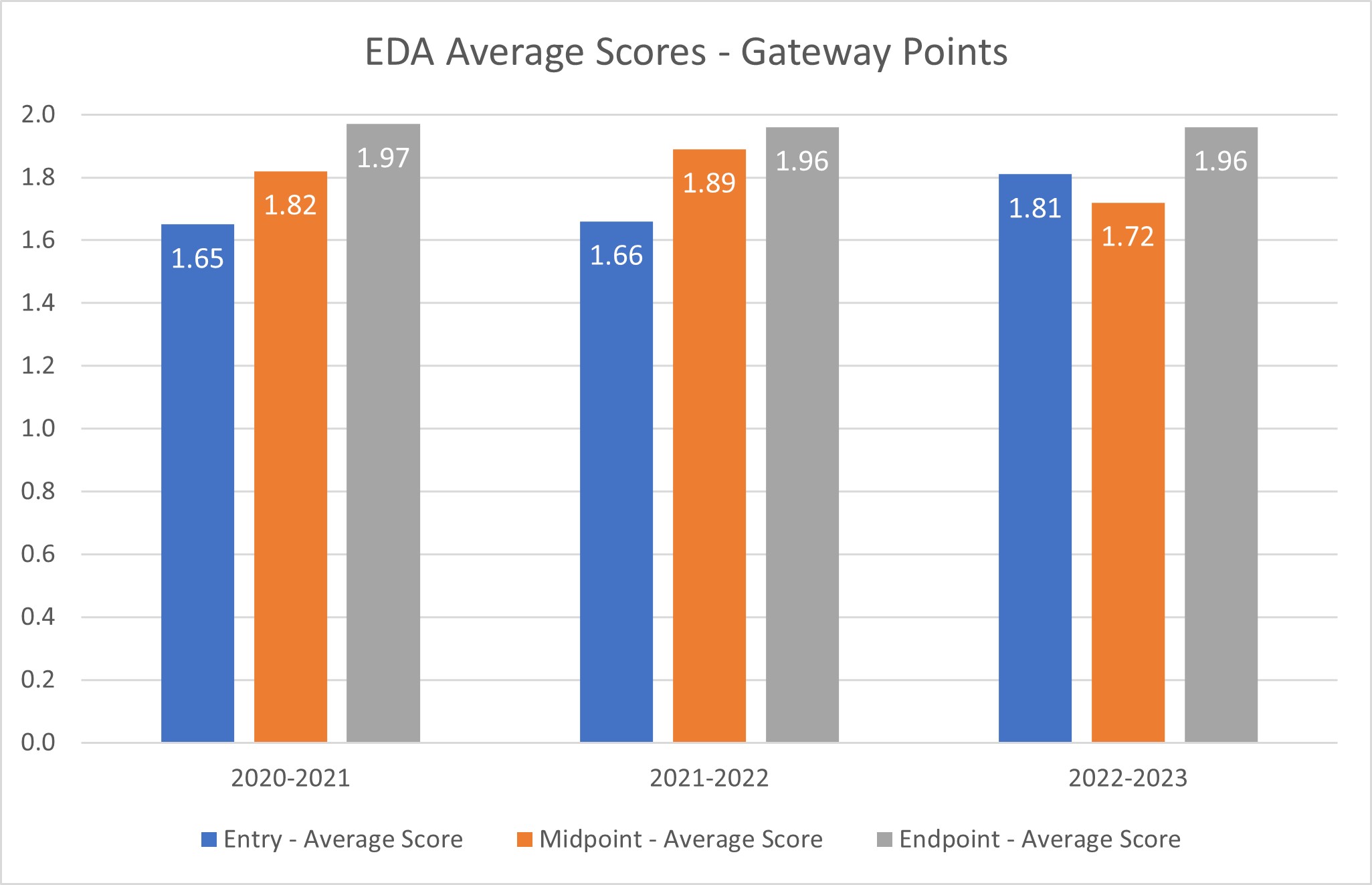 Graph showing EDA Scores for our three gateways for three years. Graph is described after this image.