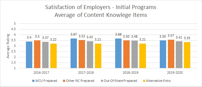 Graph of Employer Satisfaction - Content Knowledge