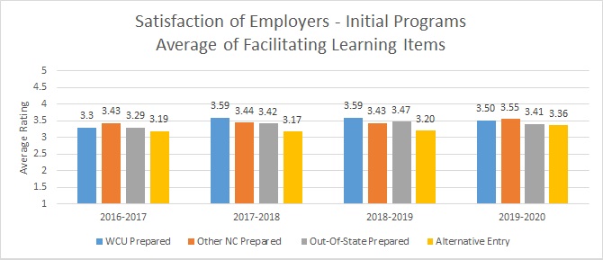 Graph of Employer Satisfaction - Facilitating Learning