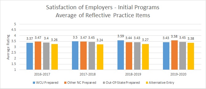 Graph of Employer Satisfaction - Reflective Practice