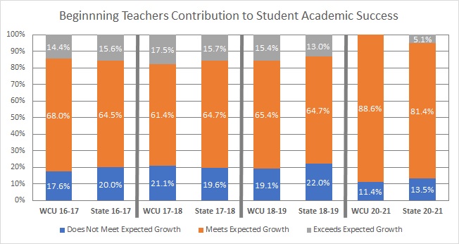 Graph of teachers contribution to student growth