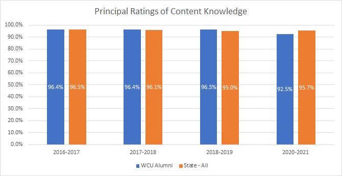 Graph indicating Principal ratings of teachers on their content knowledge. WCU alumni are nearly the same as the rest of the state.