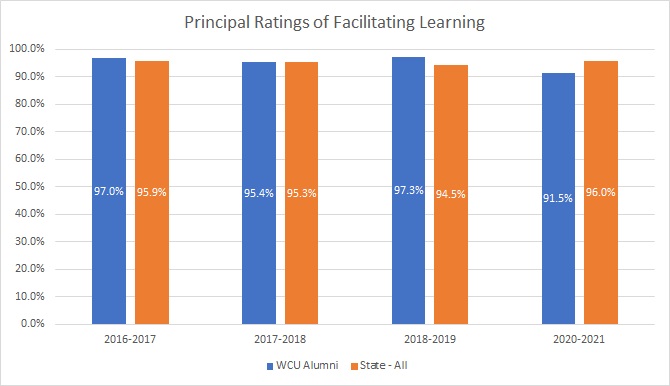 Graph indicating Principal ratings of teachers on facilitating learning. WCU alumni are nearly the same as the rest of the state.
