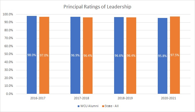 Graph indicating Principal ratings of teachers on leadership. WCU alumni are nearly the same as the rest of the state.