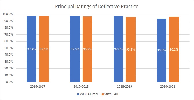 Graph indicating Principal ratings of teachers on reflective practice. WCU alumni are nearly the same as the rest of the state.