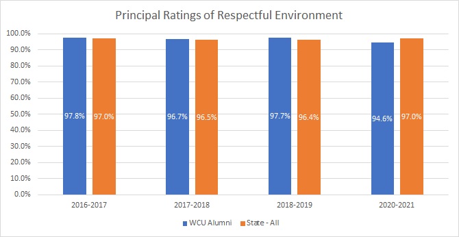 Graph indicating Principal ratings of teachers on providing a respectful classroom environment. WCU alumni are nearly the same as the rest of the state.