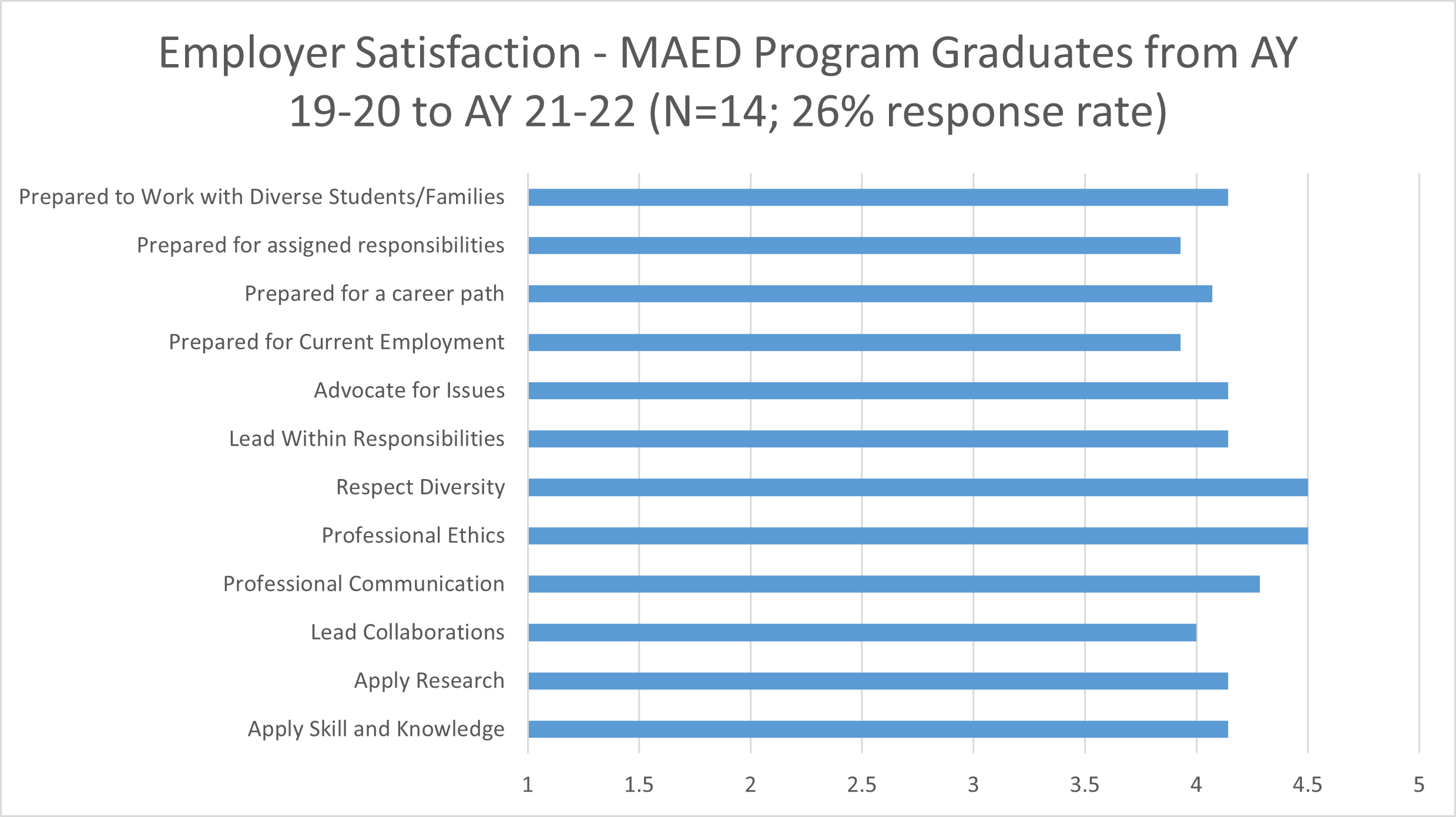 Bar graph showing satisfaction ratings of employers of MAED program graduates. More information in text.