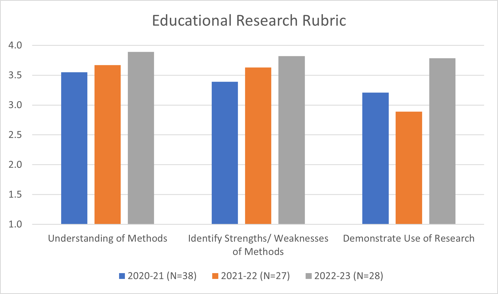 A graph of data from the Methods of Educational Research Rubric from our MAED students. Described in the text.