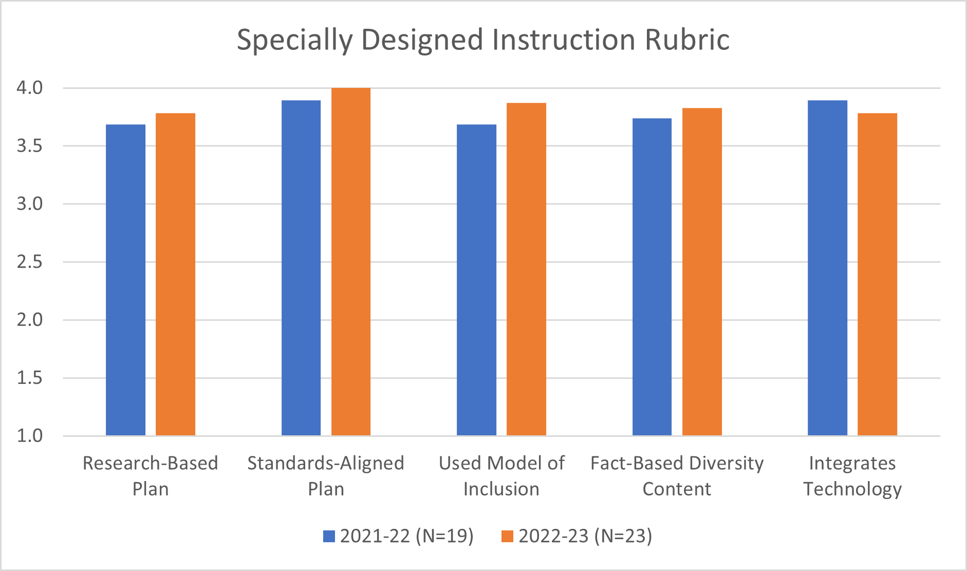 Graph of Specially Designed Instruction Rubric - see text for description