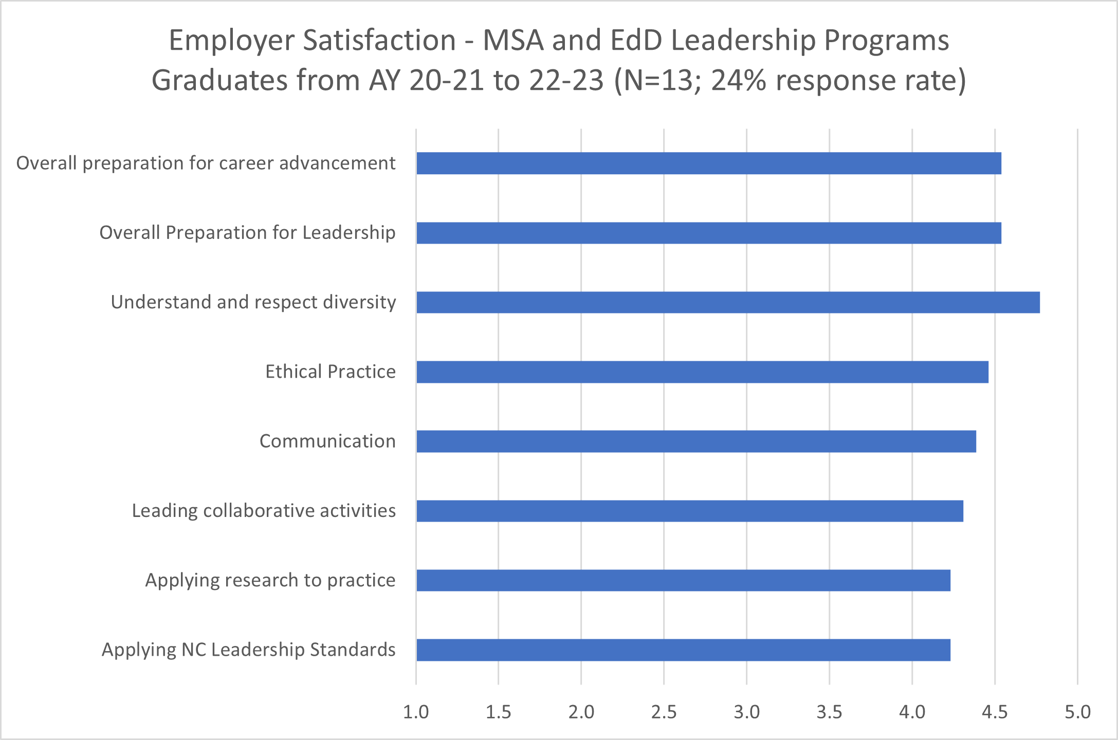 Graph showing employer satisfaction with recent MSA and EdD program graduates. Description in text.
