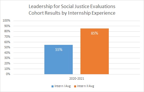 Graph indicating growth of students on the Leadershp for Social Justice rubric as described below