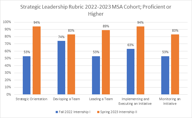 Graph of MSA students in 2022-2023 on the Strategic Leadership Rubric. Description in text.