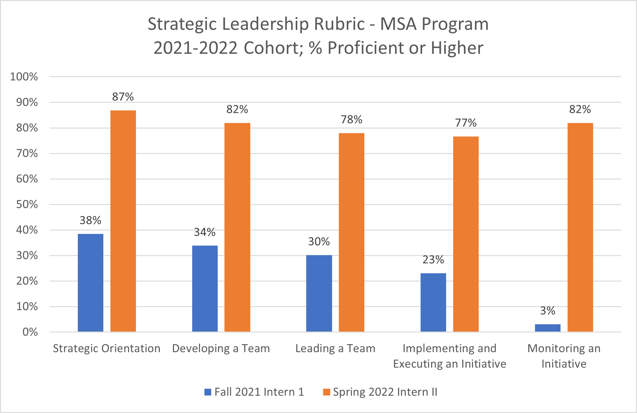 Graph of MSA students in 2021-2022 on the Strategic Leadership Rubric. Description in text.