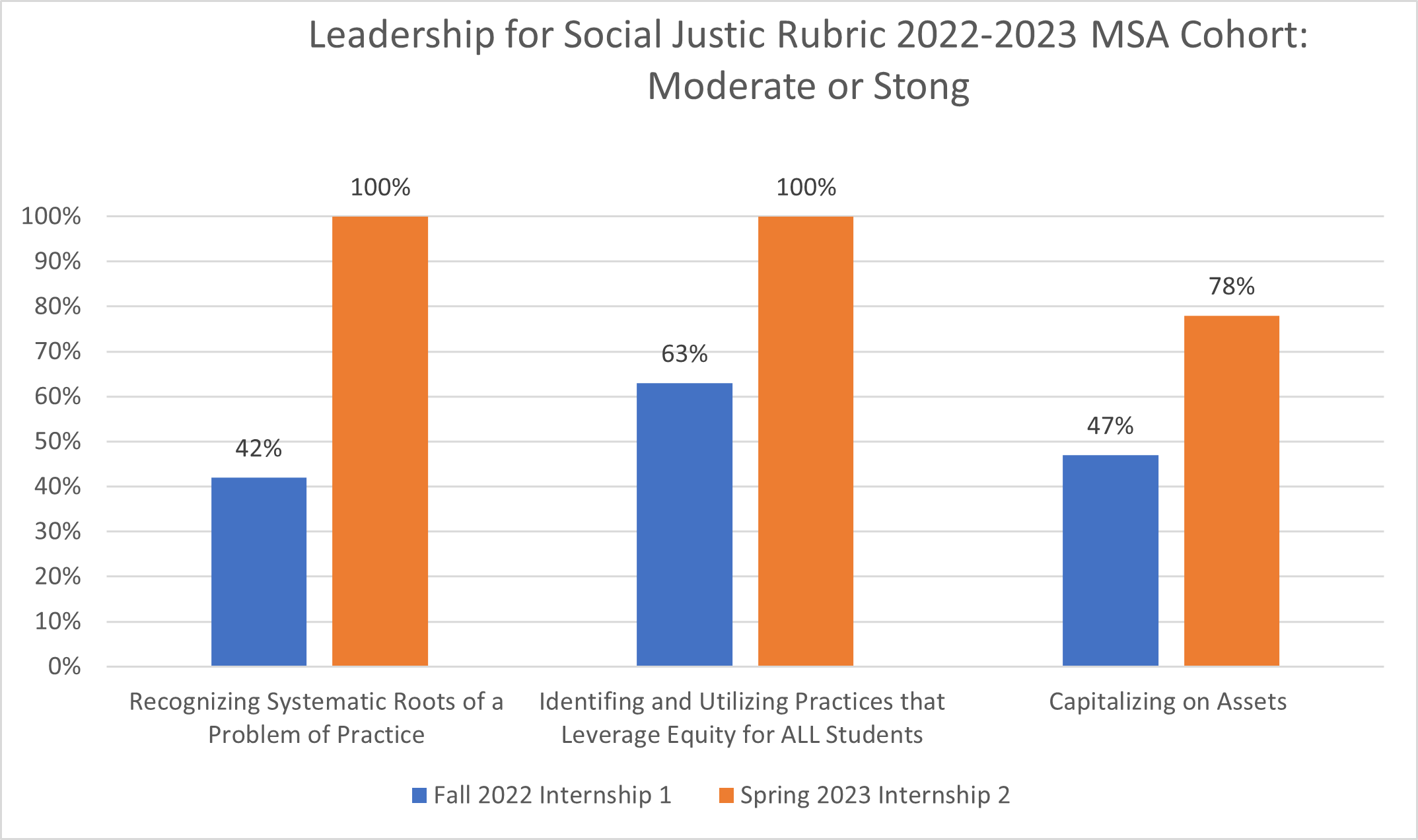  Graph of MSA students in 2022-2023 on the Social Justice Rubric. Description in text.