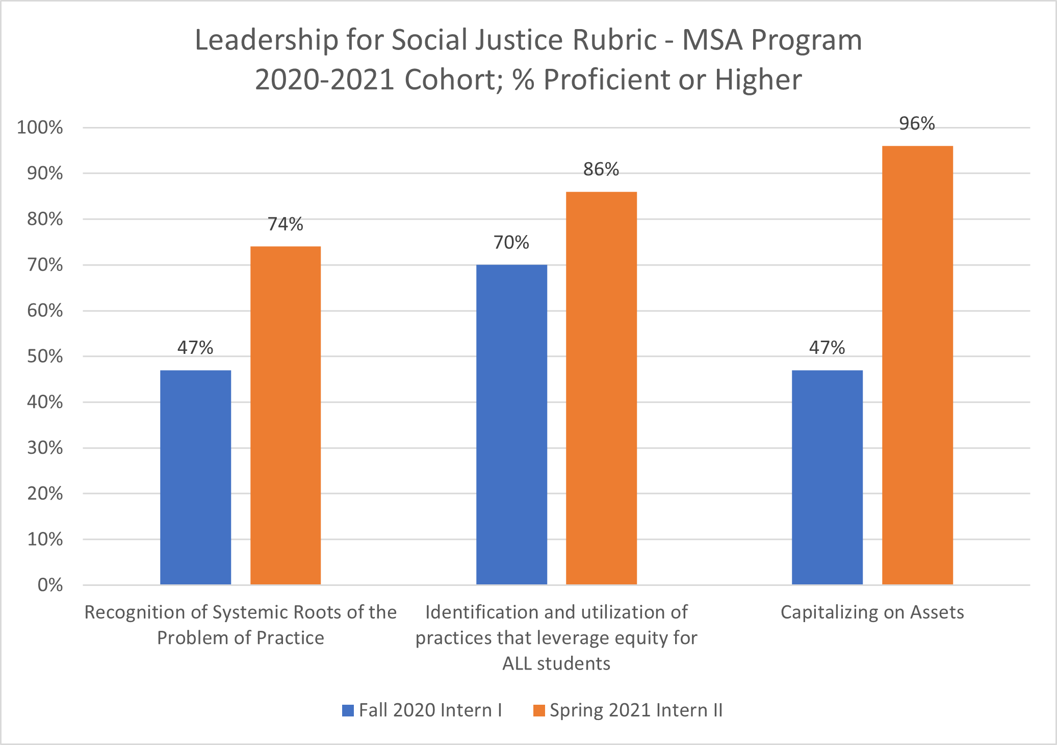 Graph of MSA students in 2020-2021 on the Social Justice Rubric. Description in text.