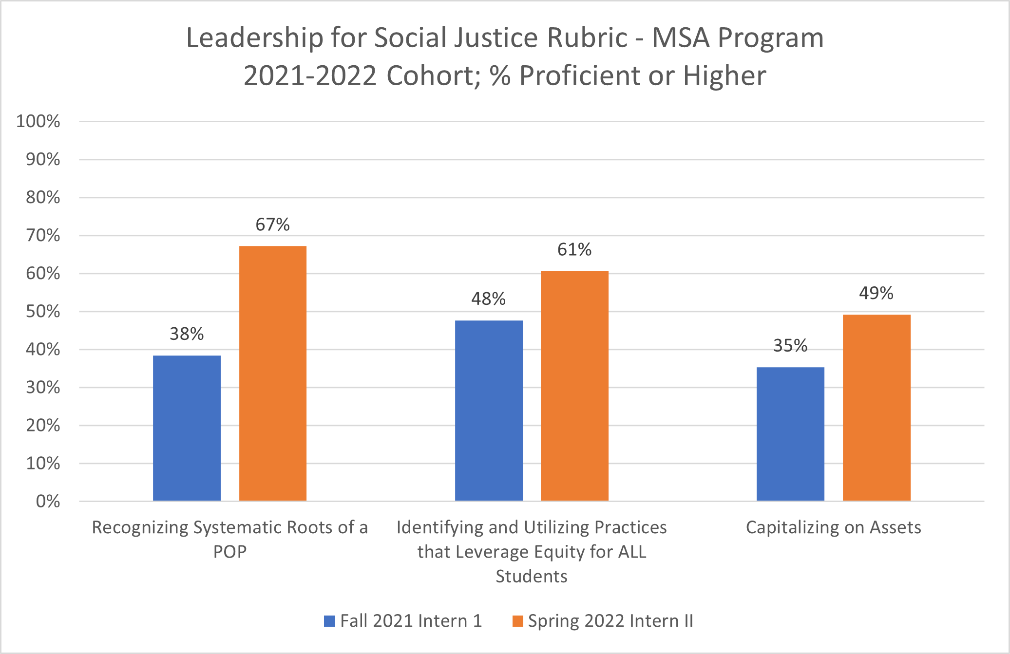 Graph of MSA students in 2021-2022 on the Social Justice Rubric. Description in text.