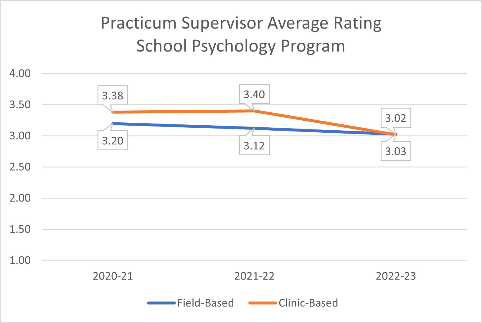 Graph showing average ratings of SSP students during practicum experiences. All are above standard.