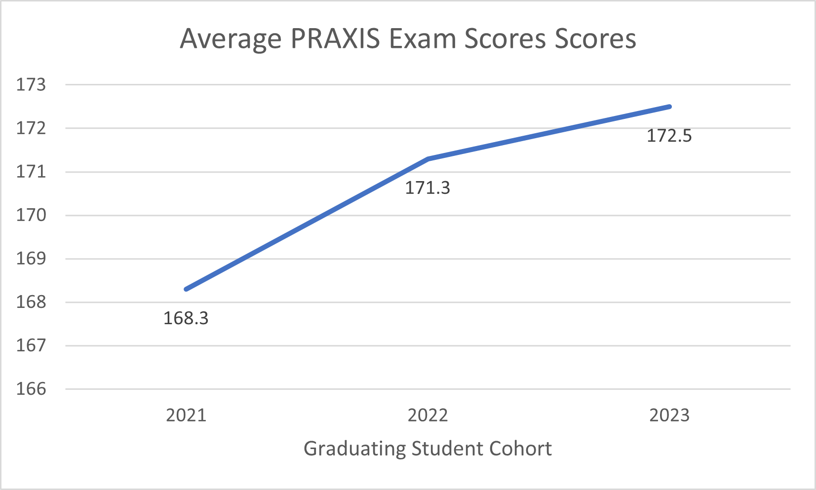 Graph of School Psychology Praxis scores showing increase over time