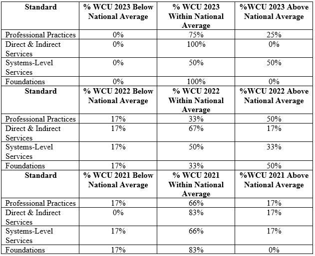 Data table showing WCU graduates generally perform better than the national average on all Praxis Exam components