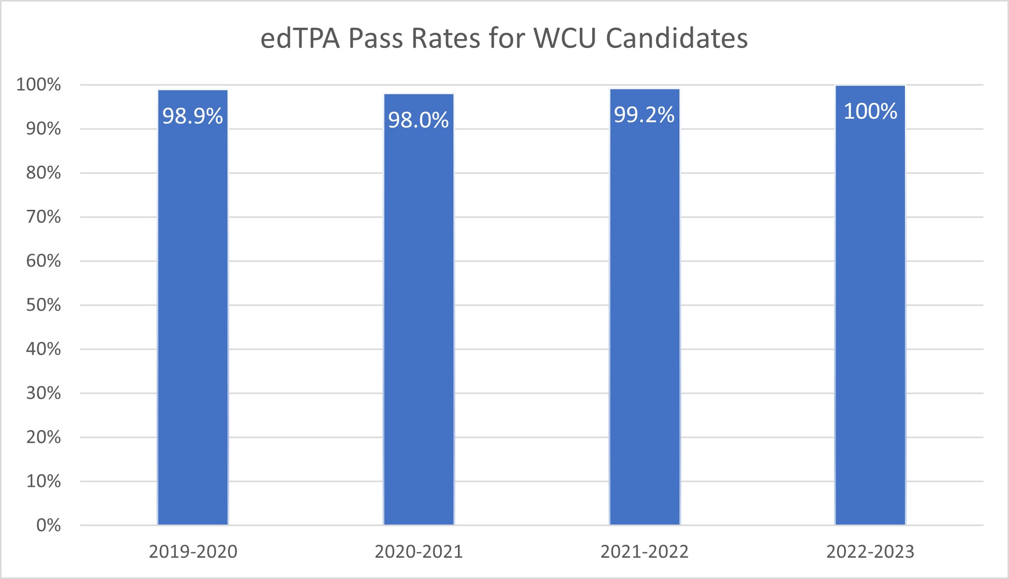 Graph indicating pass rates for edTPA scores that range from 96% to 98% for the past three academic years