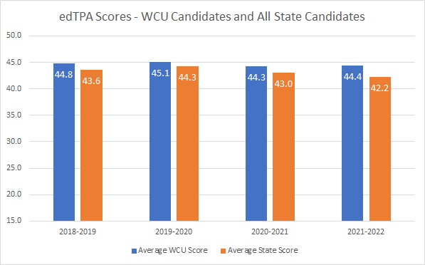 Graph indicating average edTPA scores of WCU candidates are on average higher than scores of candidates in the whole state of North Carolina