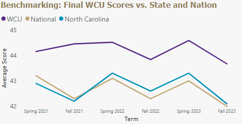 Graph indicating average edTPA scores for WCU, our state, and USA. WCU is consistently higher.