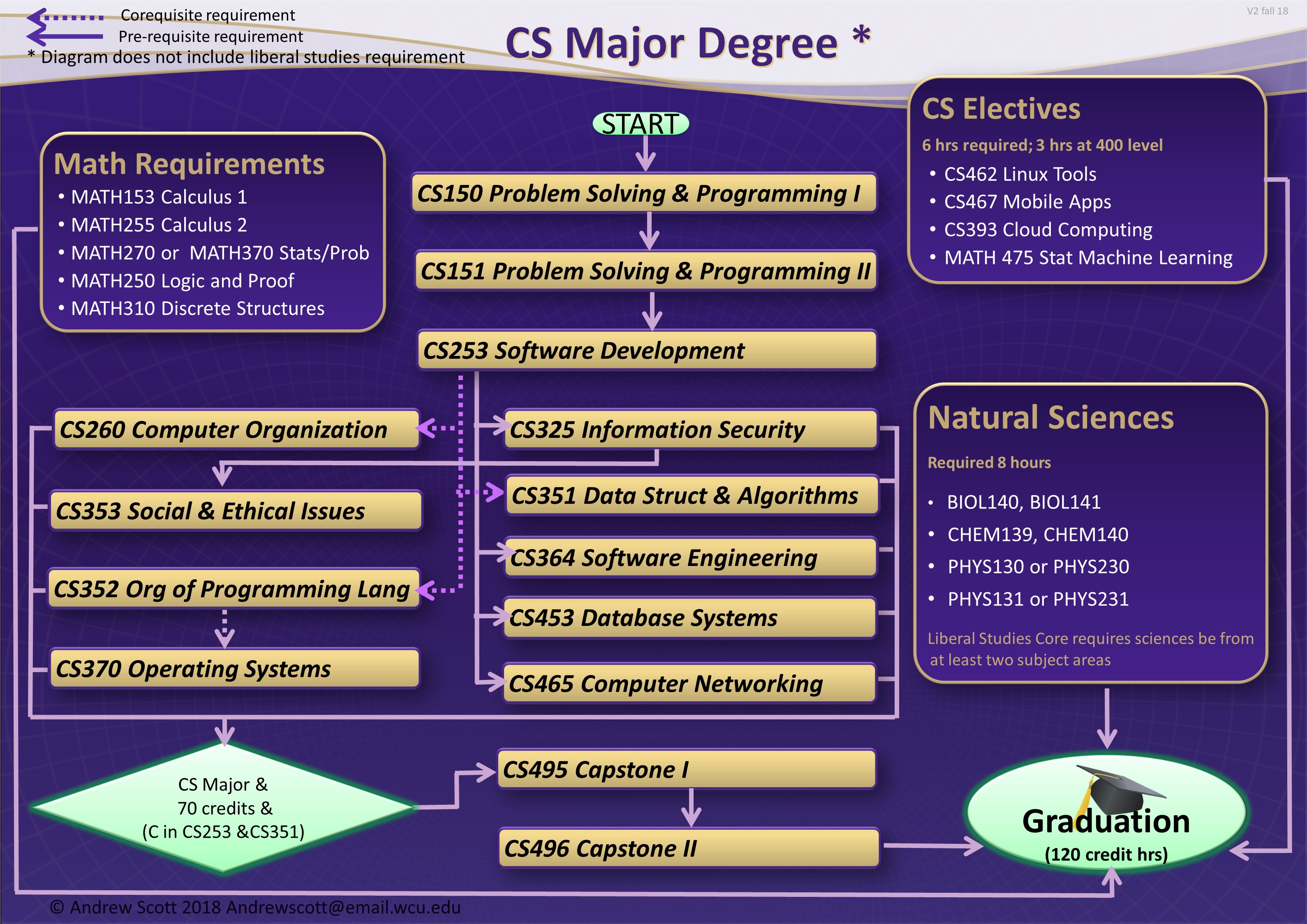 NEW CS Major Degree Information