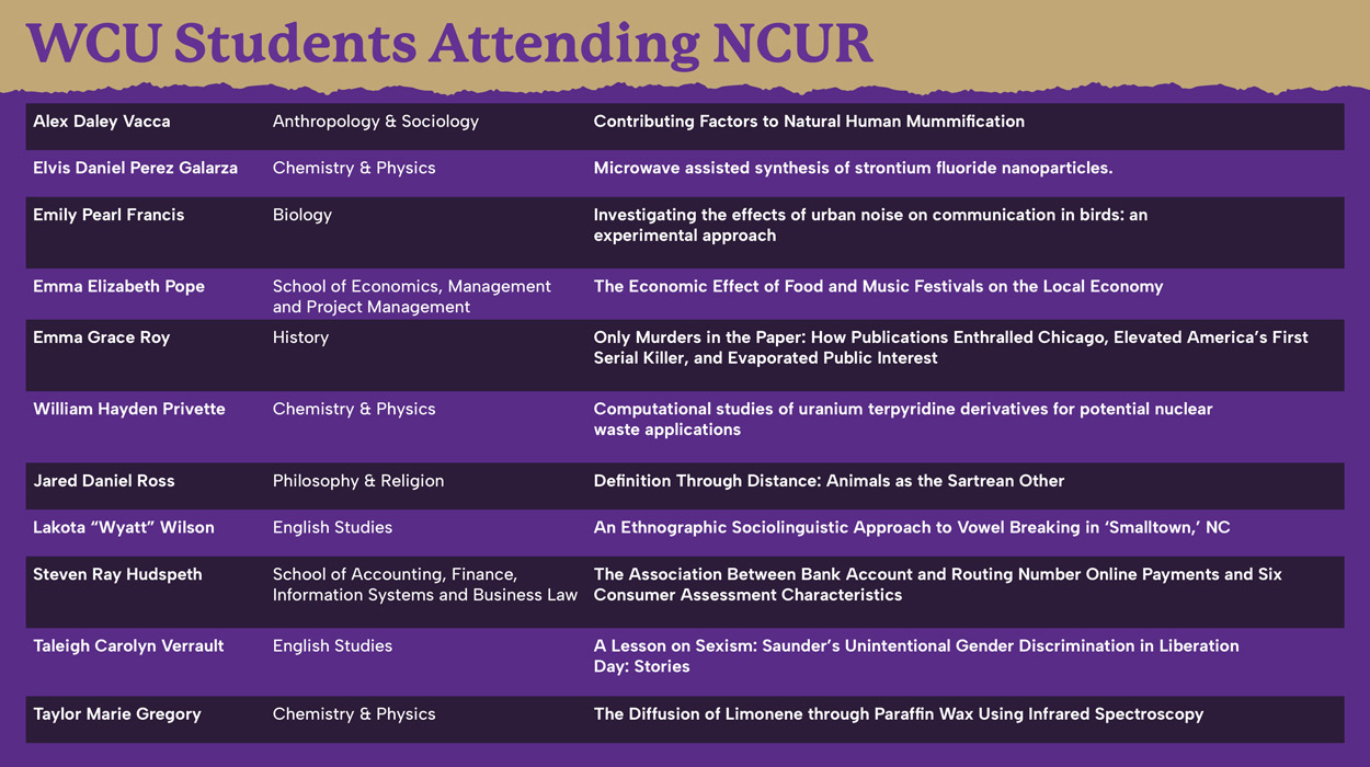 2024 ncur attendees